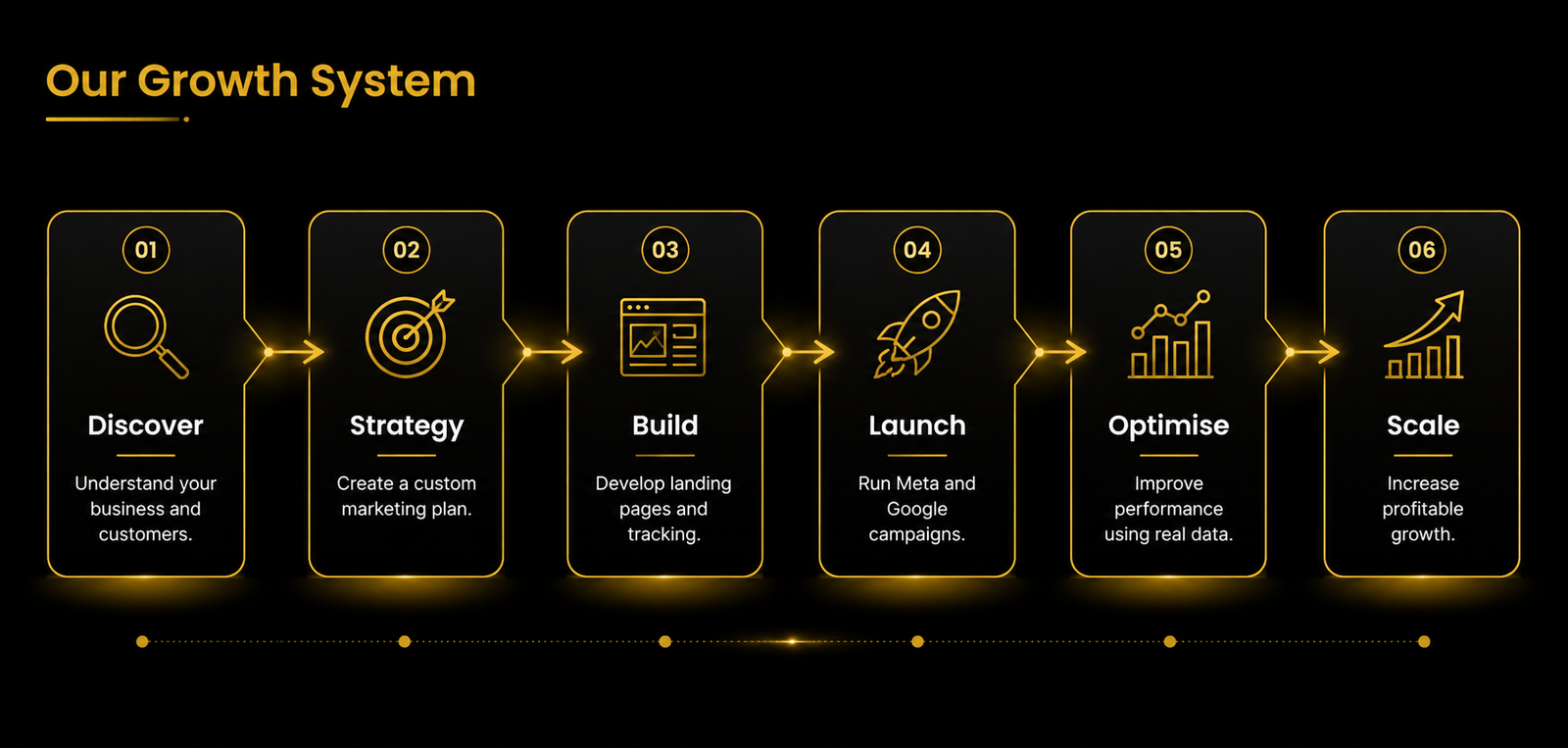 marklencemedia - structure system growth plan